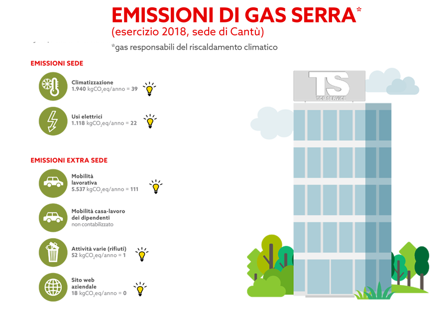 PDF document Infographics of greenhouse gas emissions at headquarters and in other locations.